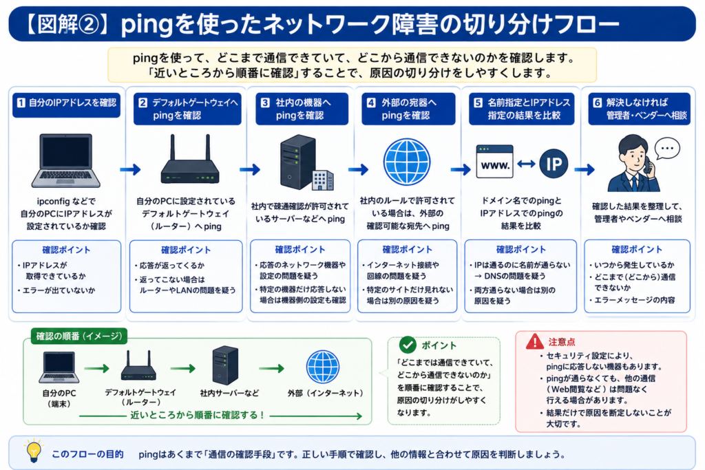 pingを使ったネットワーク障害の切り分けフロー。自分のIPアドレス、デフォルトゲートウェイ、社内機器、外部への通信を順番に確認し、名前指定とIPアドレス指定の結果を比較して、解決しない場合は管理者やベンダーへ相談する流れを図解。