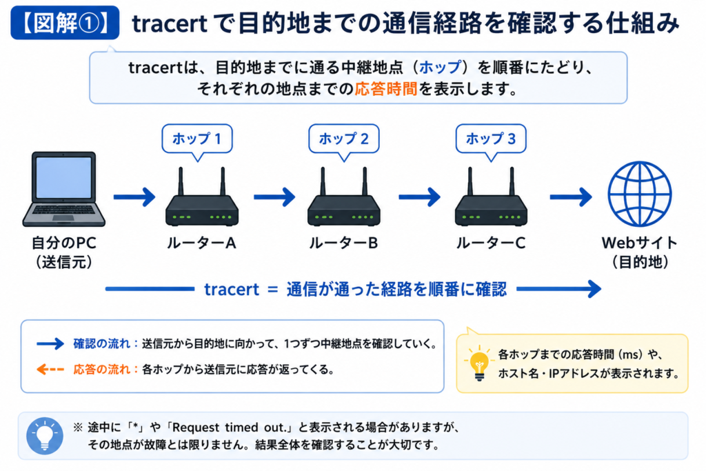 tracertで自分のPCから複数の中継地点を順番にたどり、目的地のWebサイトまでの通信経路を確認する仕組みを示した図解。