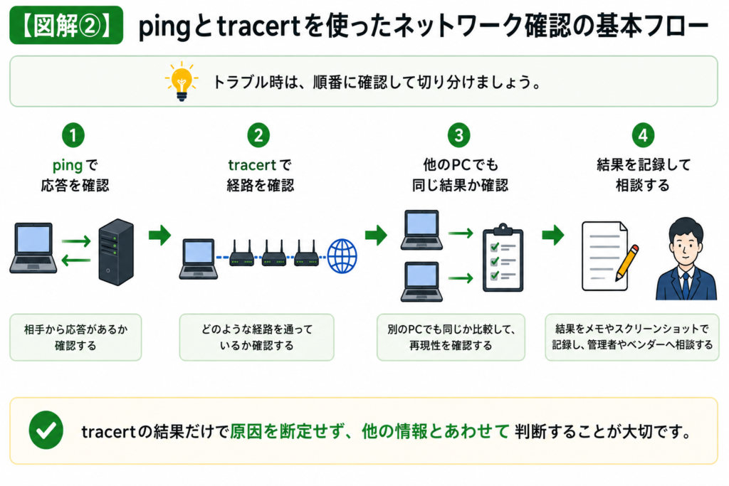 pingで応答を確認し、tracertで通信経路を確認したあと、他のPCでも同じ結果か比較し、結果を記録して管理者やベンダーへ相談するネットワーク確認の基本フロー。