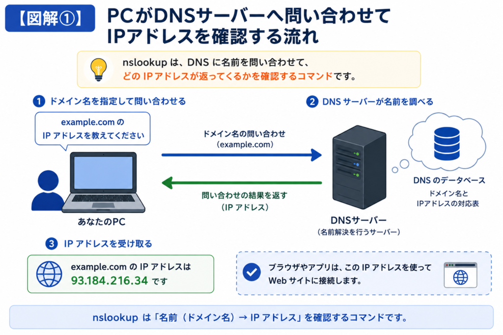 nslookupでPCからDNSサーバーへドメイン名を問い合わせ、対応するIPアドレスが返ってくる流れを示した図解。