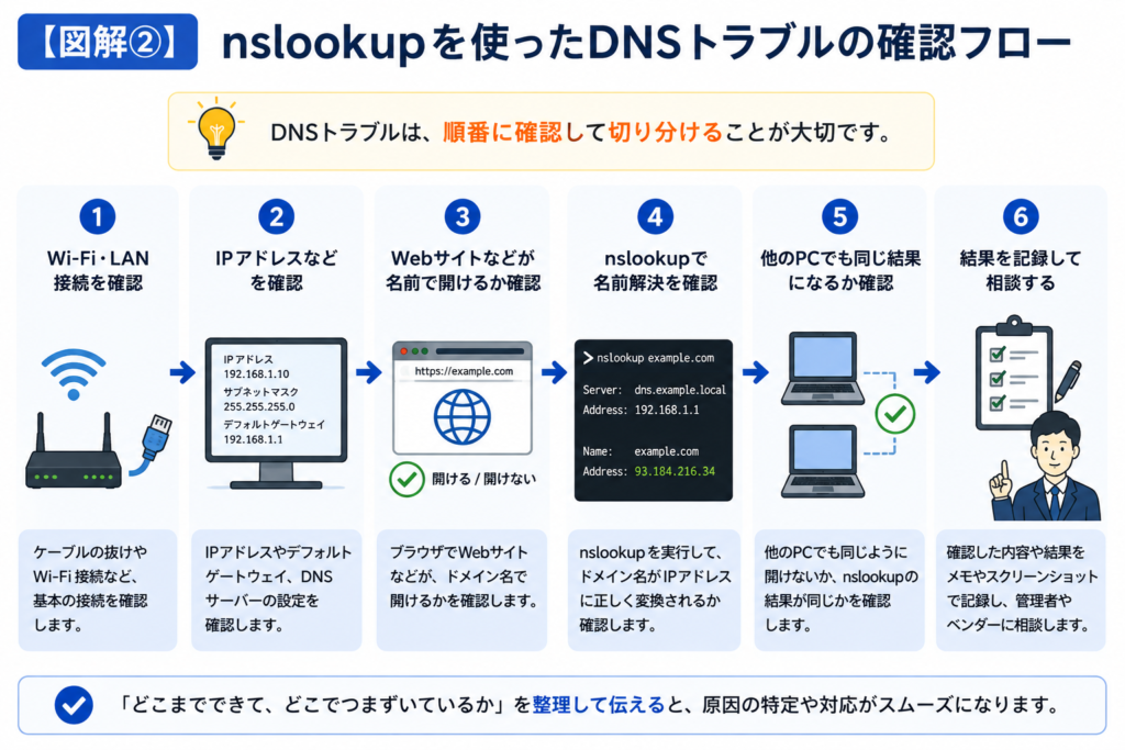 DNSトラブル時に接続状態やIPアドレスを確認し、nslookupで名前解決を調べ、他のPCと比較して結果を記録・相談する基本的な確認フロー。