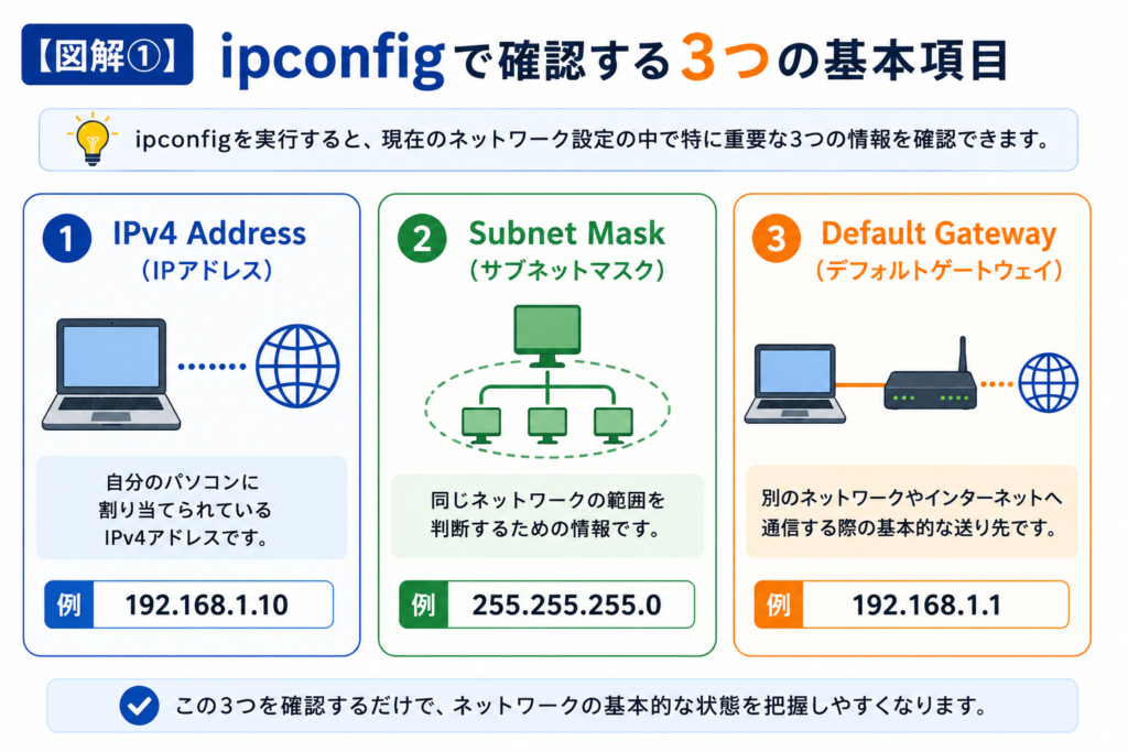 ipconfigで確認する基本項目として、IPv4アドレス・サブネットマスク・デフォルトゲートウェイの3つと、それぞれの役割を示した図解。