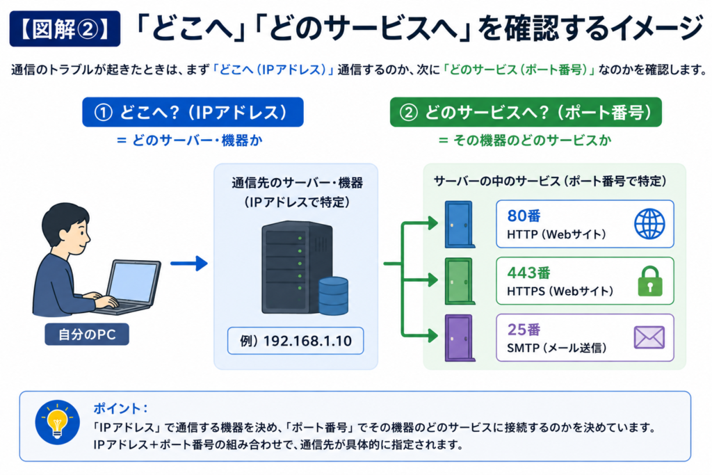 通信先を確認するときに、IPアドレスで「どの機器へ」、ポート番号で「その機器のどのサービスへ」接続するのかを特定する考え方を示した図解。
