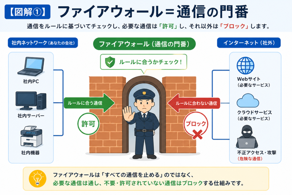 ファイアウォールを通信の門番に例え、ルールに合う通信は許可し、許可されていない通信はブロックする仕組みを示した図解。