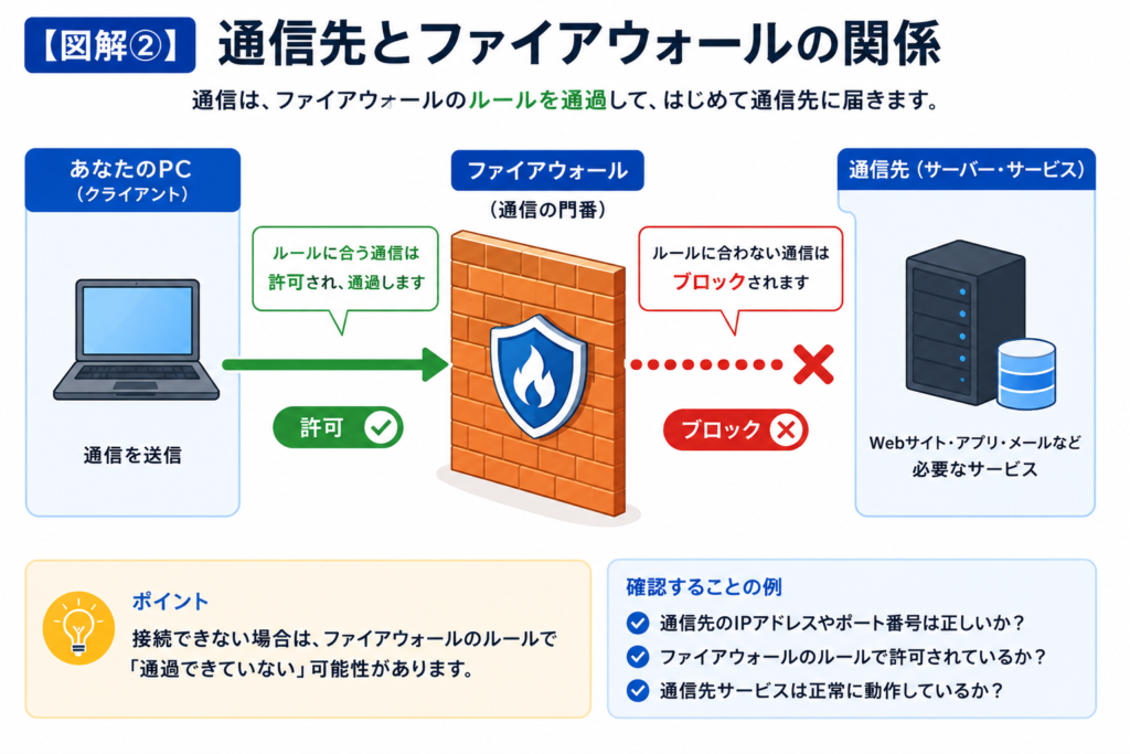 PCから通信先へ向かう通信がファイアウォールを通過し、ルールに合う通信は許可、合わない通信はブロックされる関係を示した図解。