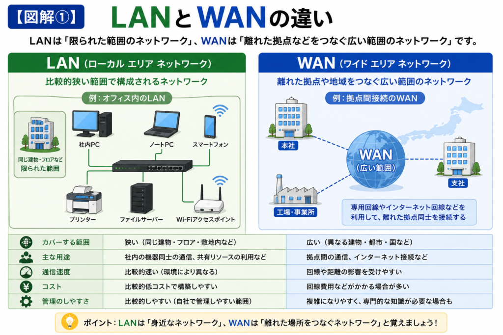 LANとWANの違いを、LANは限られた範囲のネットワーク、WANは離れた拠点などをつなぐ広域ネットワークとして比較した図解。
