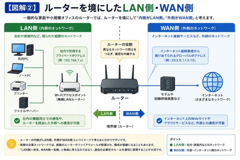 ルーターを境に、社内や家庭のネットワークをLAN側、インターネットなど外部につながるネットワークをWAN側として示した図解。