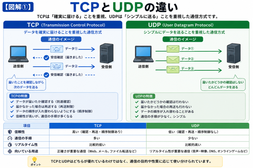 TCPは到達確認・再送・順序制御などの仕組みを持ち、UDPはそれらを標準では行わずシンプルにデータを送るという違いを比較した図解。