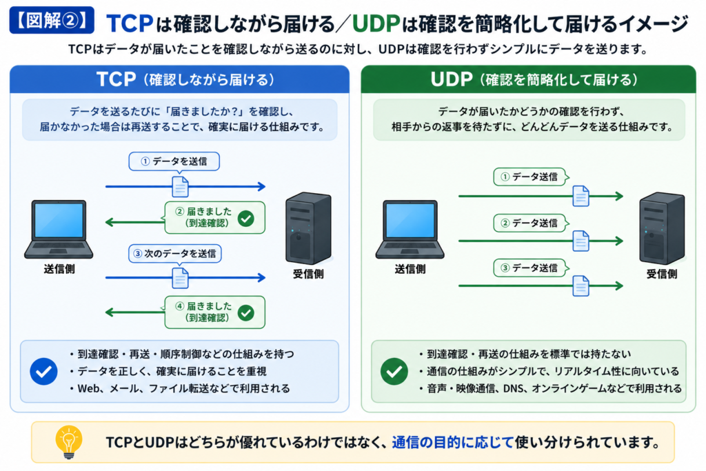 TCPはデータの到達を確認しながら送り、UDPは到達確認を標準では行わずシンプルにデータを送る流れの違いを示した図解。