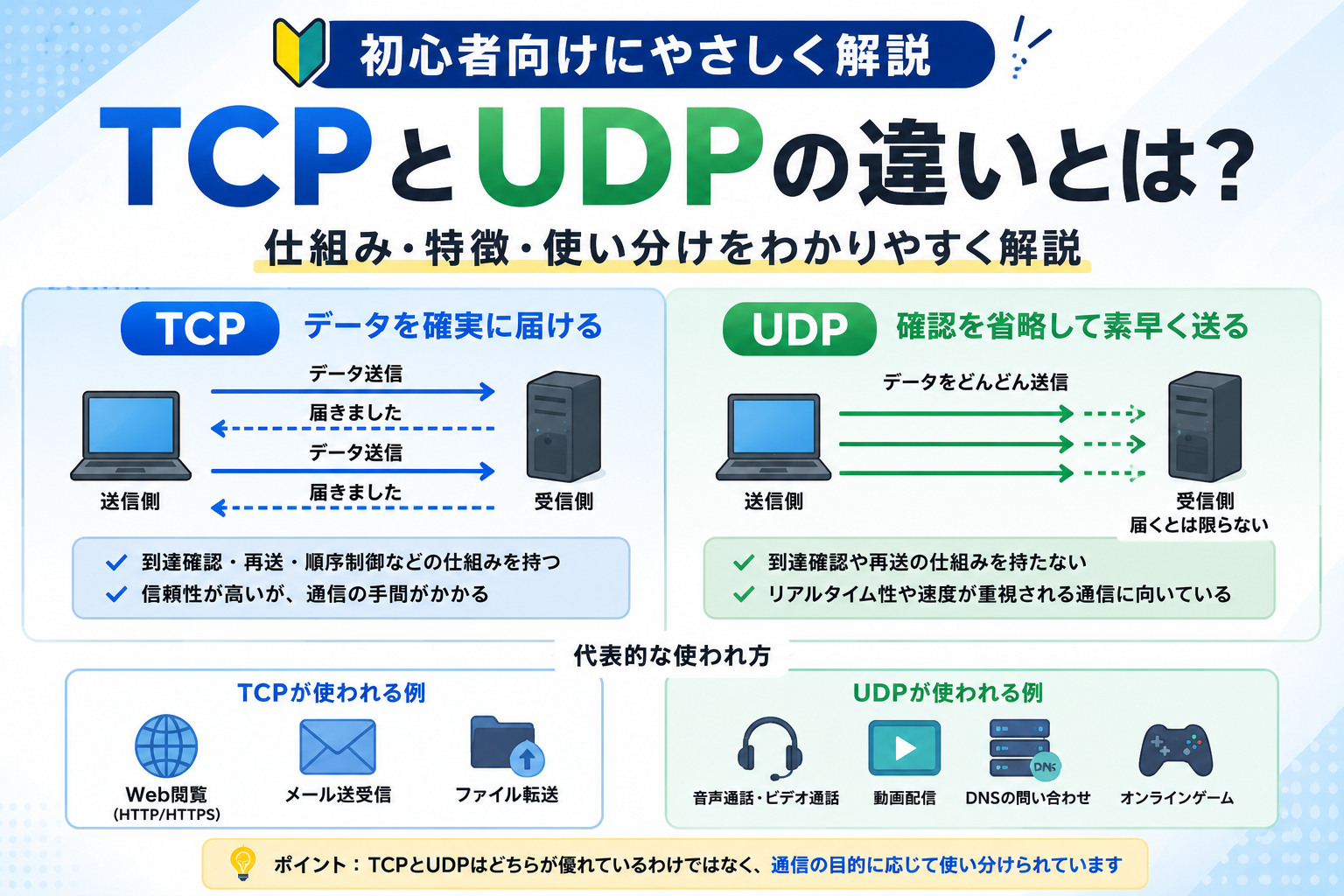 TCPとUDPの違いを、通信の信頼性やリアルタイム性、代表的な用途とともに初心者向けに比較したアイキャッチ。
