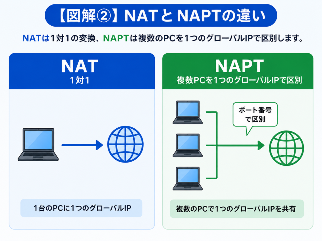 NATは1対1で変換し、NAPTは複数PCを1つのグローバルIPで区別する違いを示した図