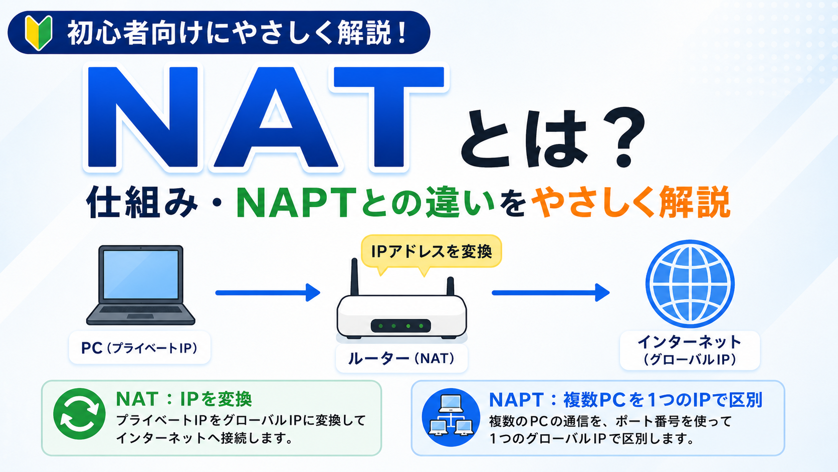 NATの仕組みとNAPTとの違いを初心者向けに解説するアイキャッチ画像