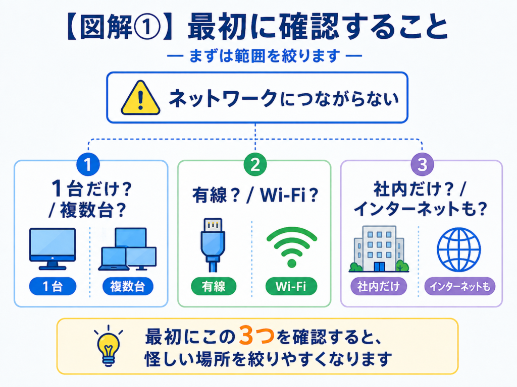 ネットワークにつながらないときに最初に確認する1台だけか複数台か、有線かWi-Fiか、社内だけかインターネットも使えないかの3項目