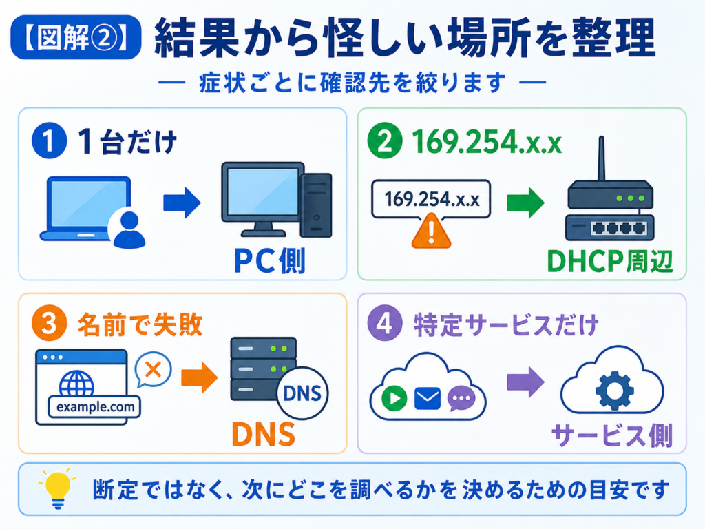 1台だけならPC側、169.254.x.xならDHCP周辺、名前で失敗ならDNS、特定サービスだけならサービス側を確認する切り分け図