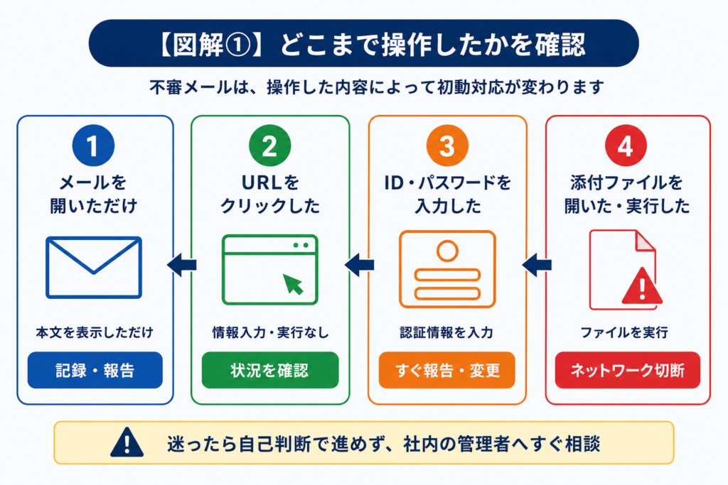 不審メールでメール本文を開いただけ、URLをクリックした、ID・パスワードを入力した、添付ファイルを開いた場合の4段階を示す初動対応の図解
