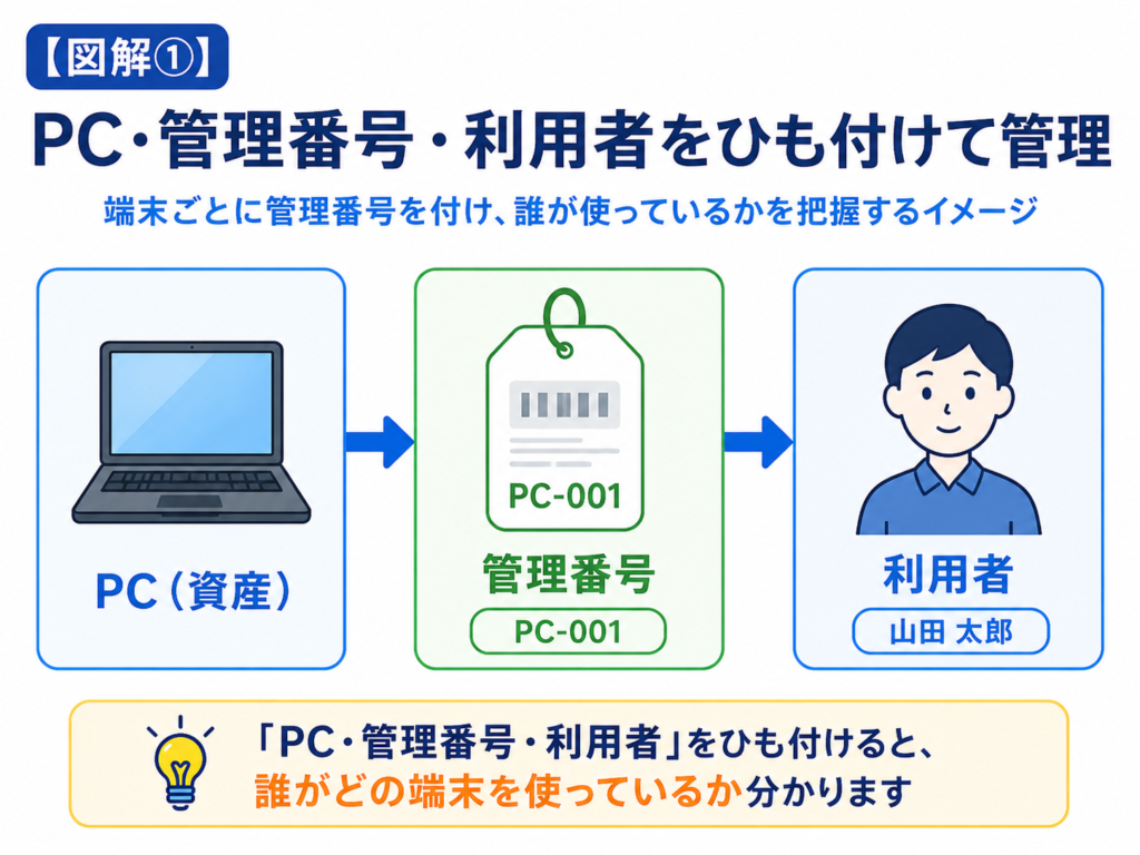 PCと管理番号と利用者をひも付けて管理する関係を示した図