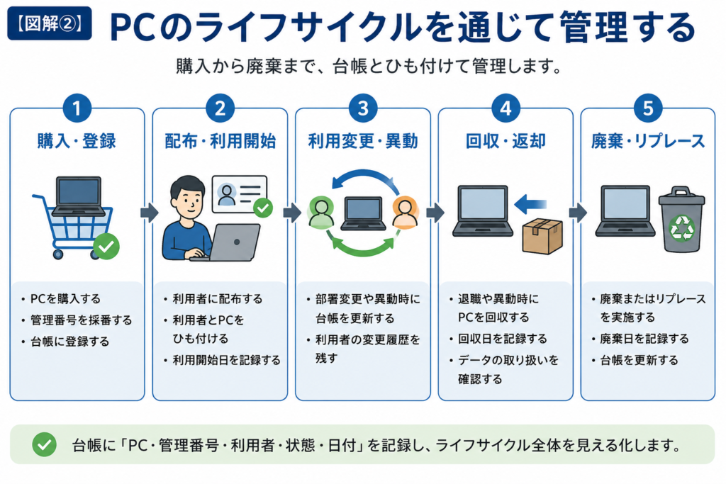 PCの購入から配布・利用変更・回収・廃棄までの管理ライフサイクルを示した図