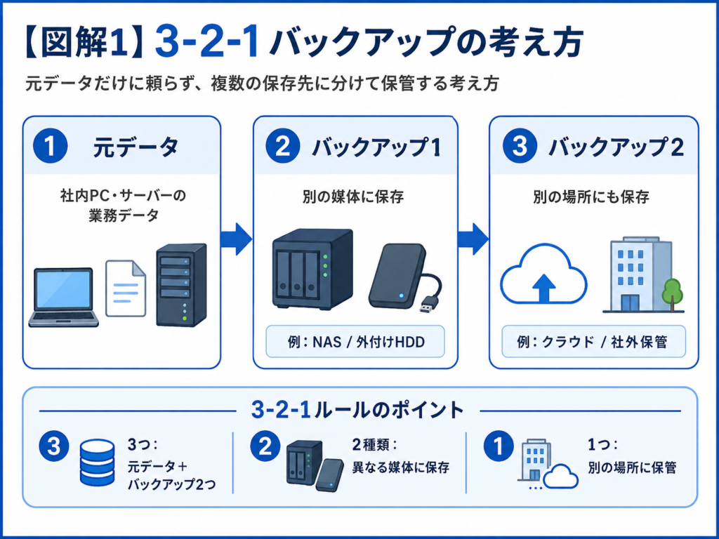 元データと複数のバックアップを異なる保存先へ分散する3-2-1バックアップの考え方を示した図