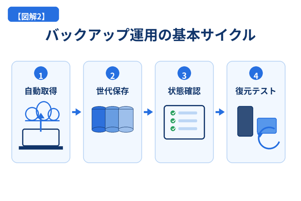 自動バックアップから世代保存・状態確認・復元テストまでの運用サイクルを示した図