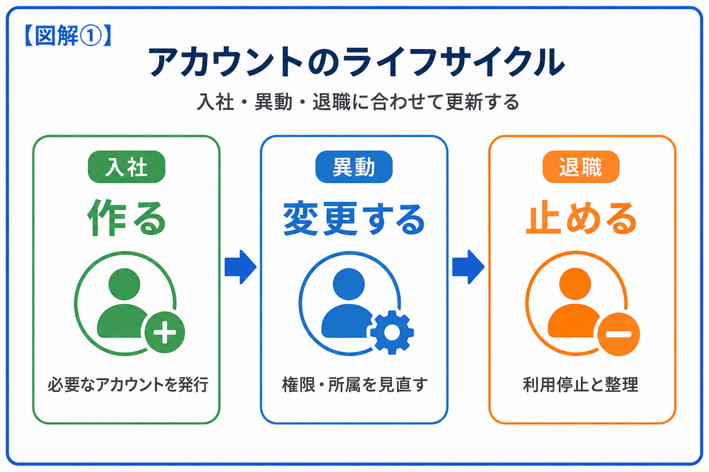 入社でアカウントを作り、異動で権限を変更し、退職で利用を止める流れを示した図