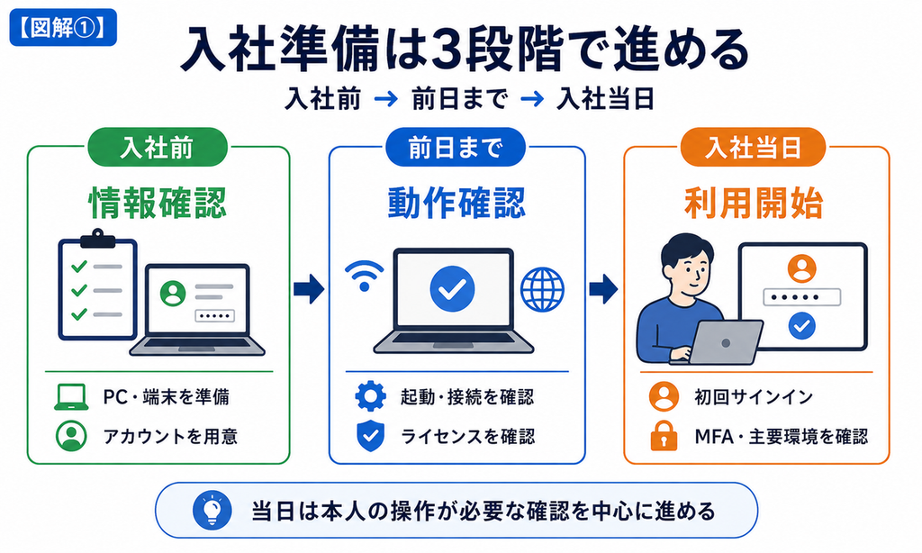 新入社員のIT準備を入社前、前日まで、入社当日の3段階で進める流れを示した図