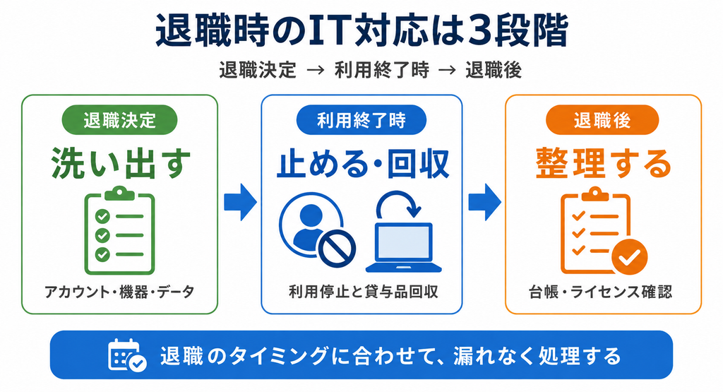 退職時のIT対応を退職決定、利用終了時、退職後の3段階で進める流れを示した図