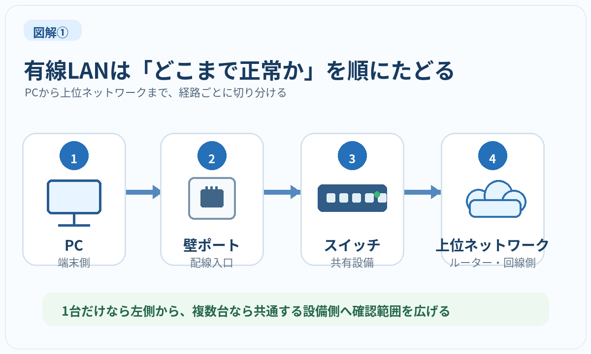 PCから壁のLANポート、スイッチ、上位ネットワークへ続く有線LANの接続経路を示す図