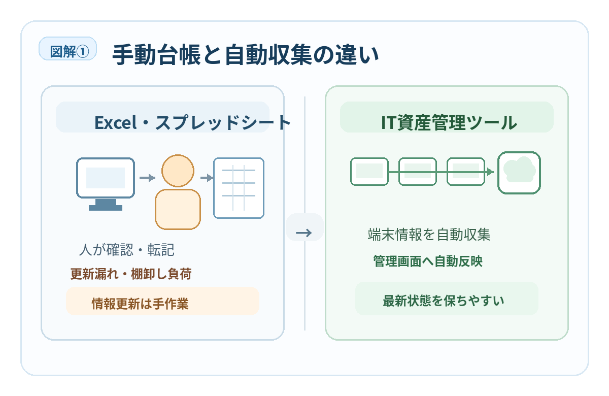 Excel台帳の手動更新とIT資産管理ツールの自動収集の違いを示す図