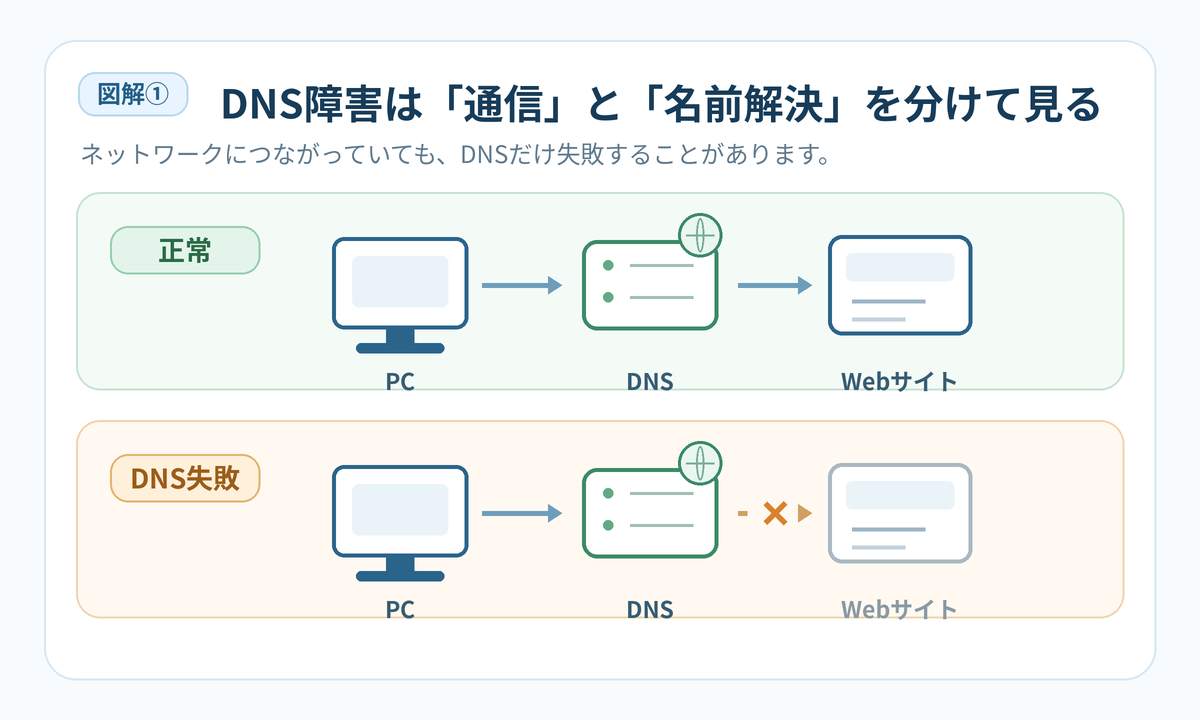 正常なDNS名前解決とDNSだけが失敗している状態の違いを示す図