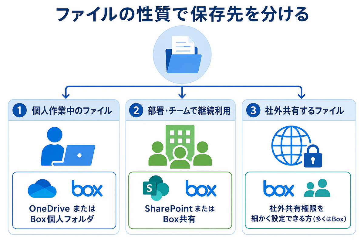 個人作業・部署共有・社外共有の3区分で保存先を整理する判断図
