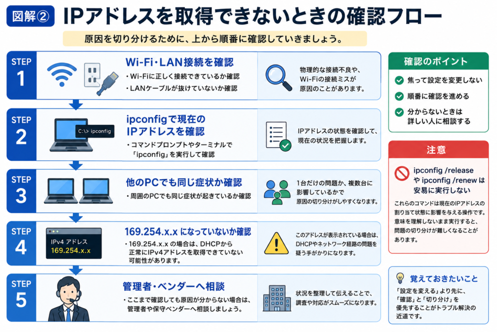 IPアドレスを取得できないときの確認フロー