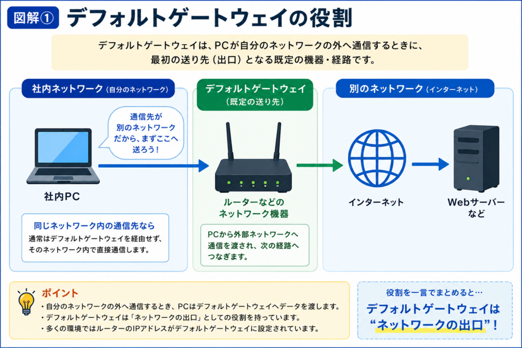 デフォルトゲートウェイの役割を示す図。社内PCからデフォルトゲートウェイを経由してインターネットへ通信する流れ