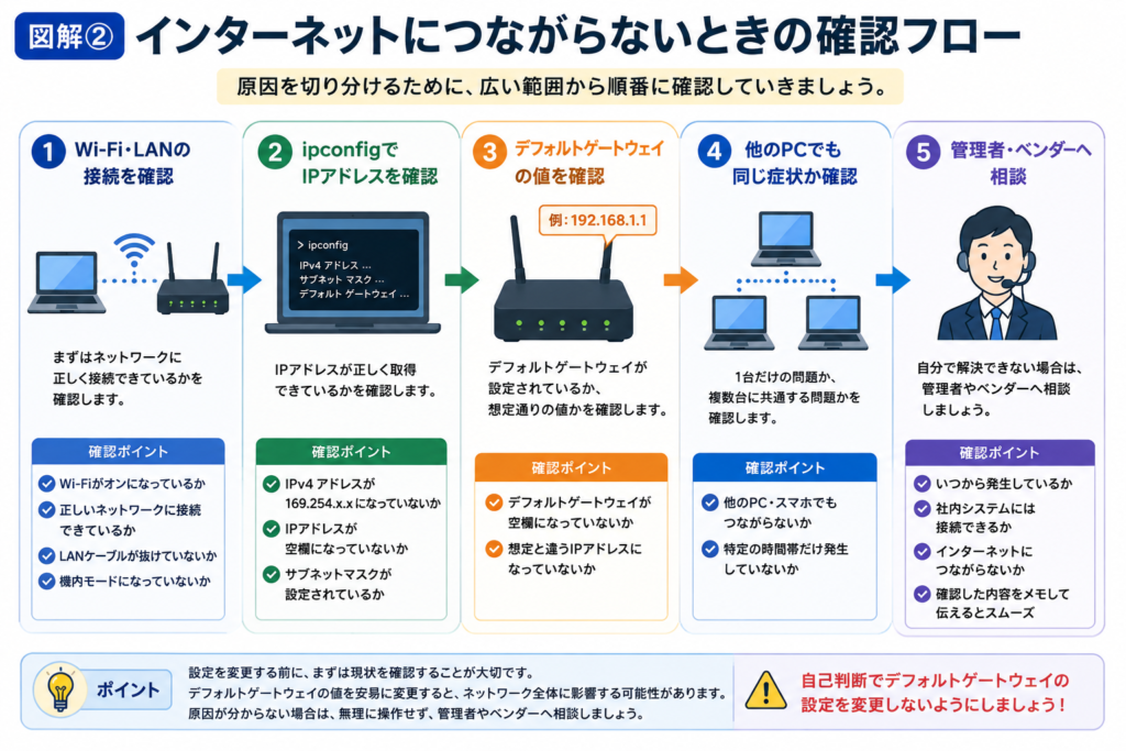 インターネットにつながらないときの確認フロー。Wi-Fi・LAN、IPアドレス、デフォルトゲートウェイ、他のPCの順に確認する図