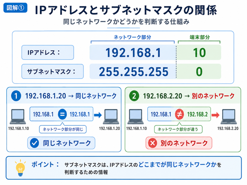 IPアドレスとサブネットマスクの関係を示す図。192.168.1.10と255.255.255.0を例に、同じネットワークと別のネットワークの判断方法を解説