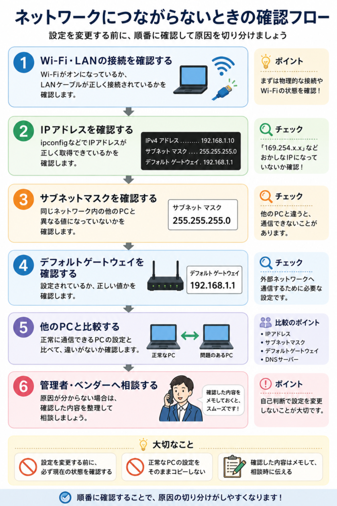 ネットワークにつながらないときの確認フロー。Wi-Fi・LAN、IPアドレス、サブネットマスク、デフォルトゲートウェイ、他のPCとの比較、管理者への相談の順に確認する方法を解説。