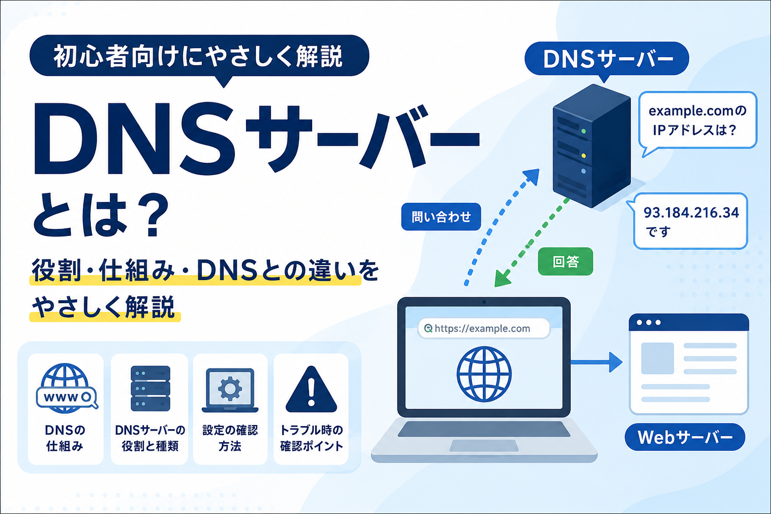 DNSサーバーとは何かを初心者向けに解説するアイキャッチ。ドメイン名をDNSサーバーへ問い合わせ、IPアドレスを取得してWebサーバーへ接続する流れを図で示している