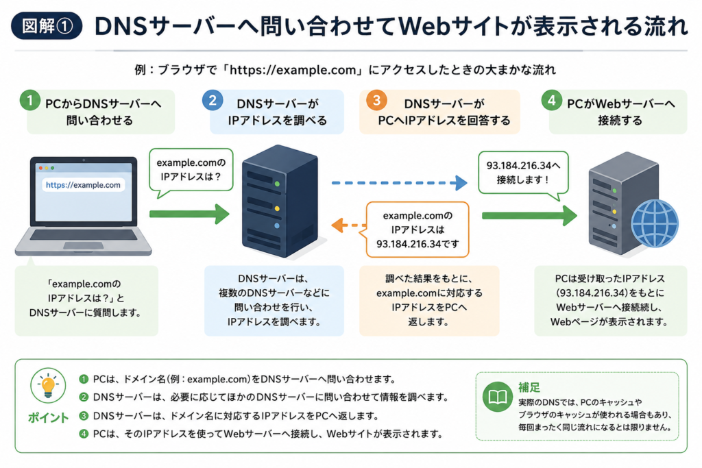 DNSサーバーへ問い合わせてWebサイトが表示される流れ。PCがドメイン名を問い合わせ、DNSサーバーがIPアドレスを調べて回答し、そのIPアドレスを使ってWebサーバーへ接続する仕組みを図解。