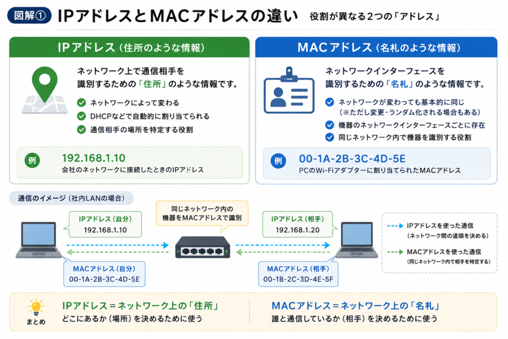 IPアドレスとMACアドレスの違いを比較した図解。IPアドレスはネットワーク上の住所、MACアドレスはネットワークインターフェースを識別する名札として、それぞれの役割と通信のイメージを示している。