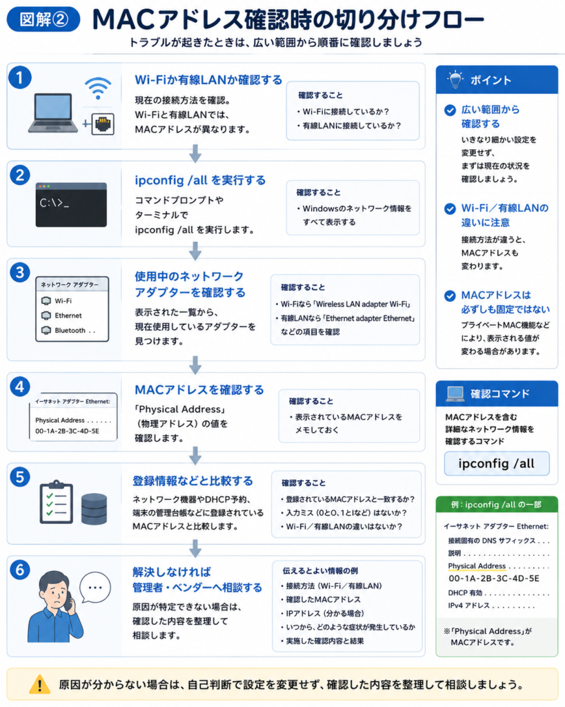 MACアドレス確認時の切り分けフロー。Wi-Fiか有線LANかを確認し、ipconfig /allを実行して使用中のネットワークアダプターとMACアドレス(物理アドレス)を確認。登録情報と比較し、解決しない場合は管理者やベンダーへ相談する流れを図解。
